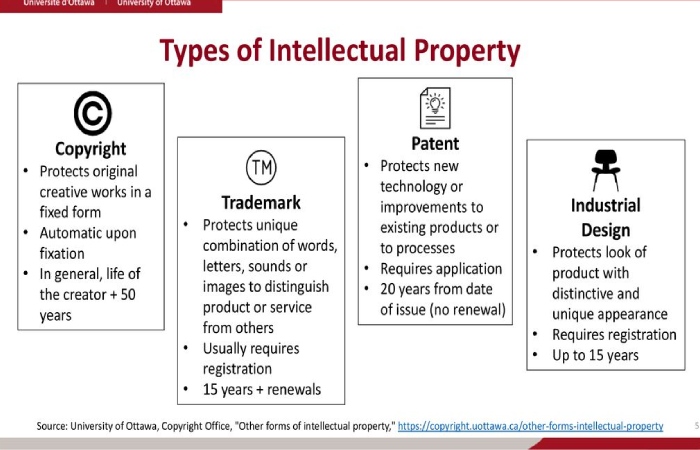 Types of Intellectual Property