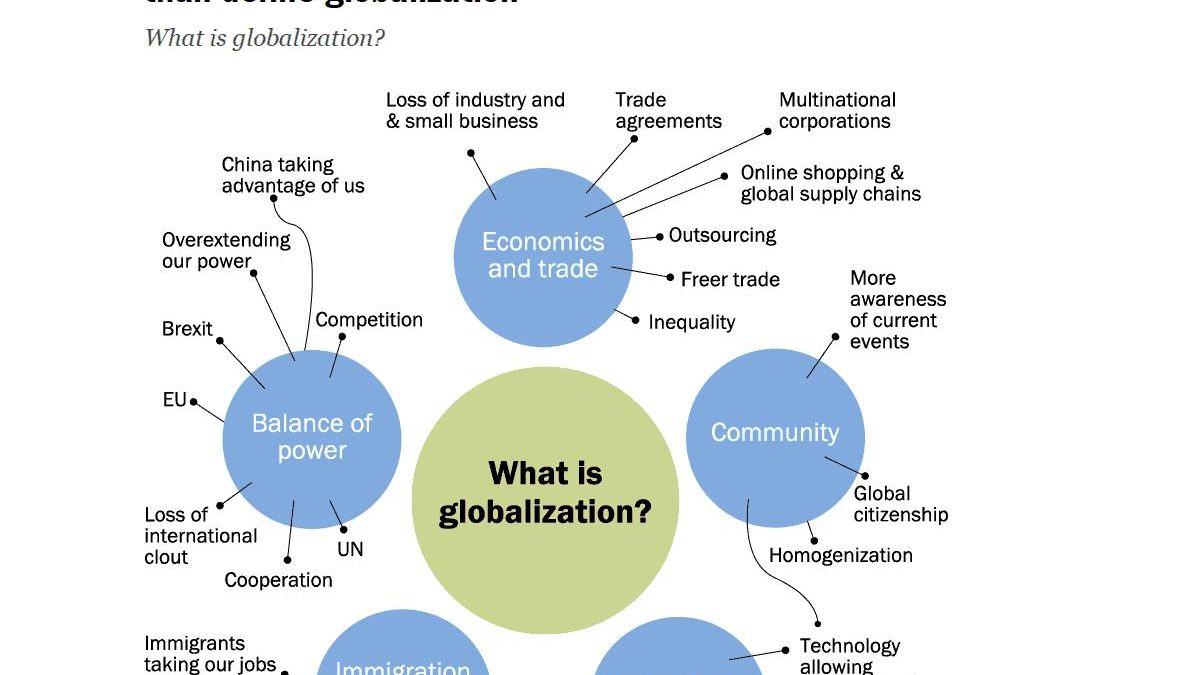 What is Globalization? – Characteristics, Types, and More