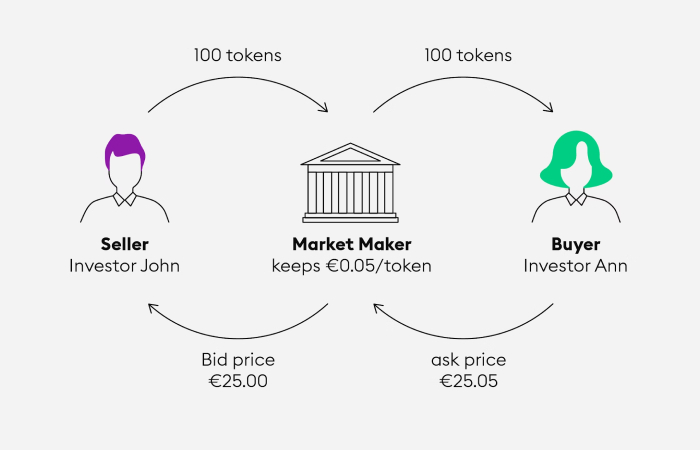 Token Market Maker