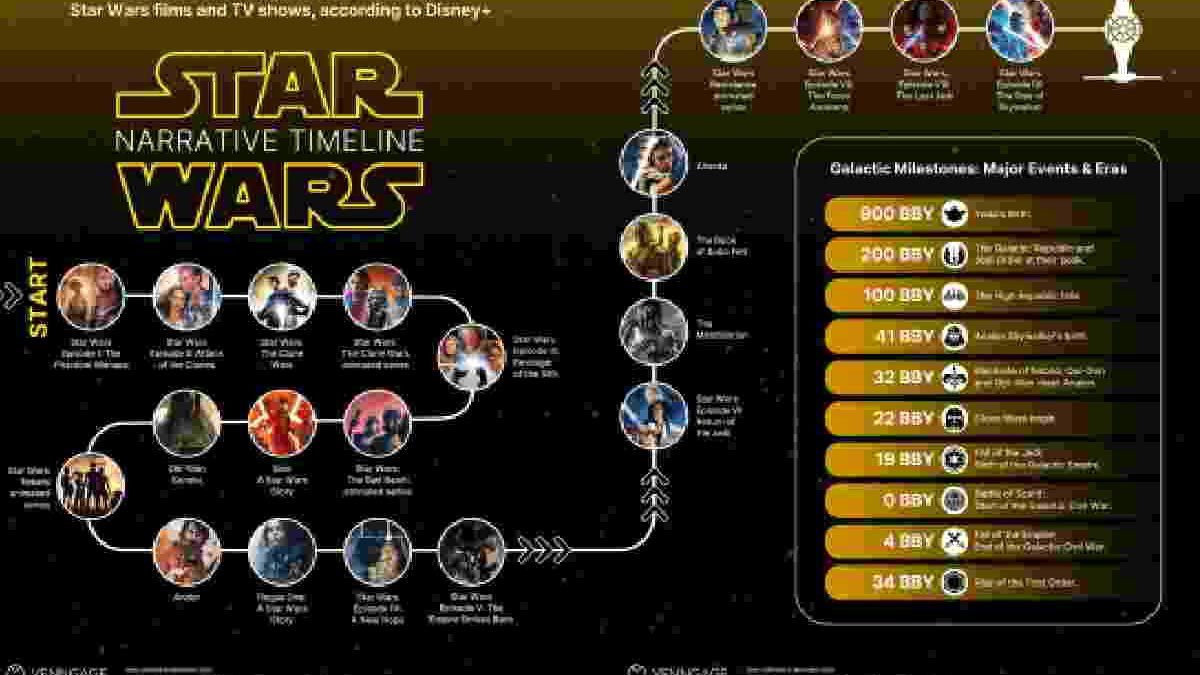 Star Wars Movie Order The Only Correct Movie and TV Show Timeline