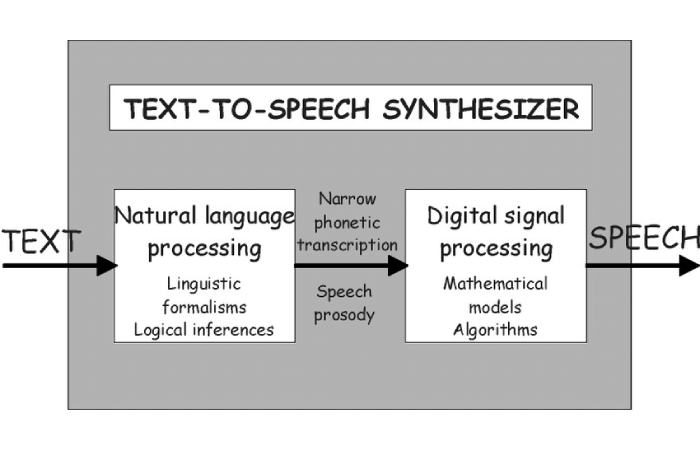 Text To Speech