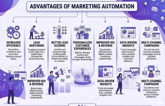 advantages of marketing automation