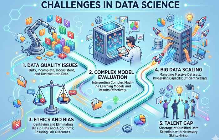 challenges in data science