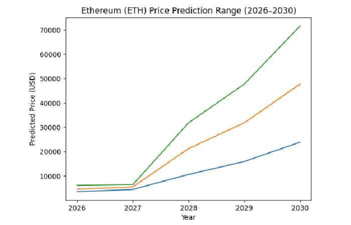 Ethereum Price Prediction