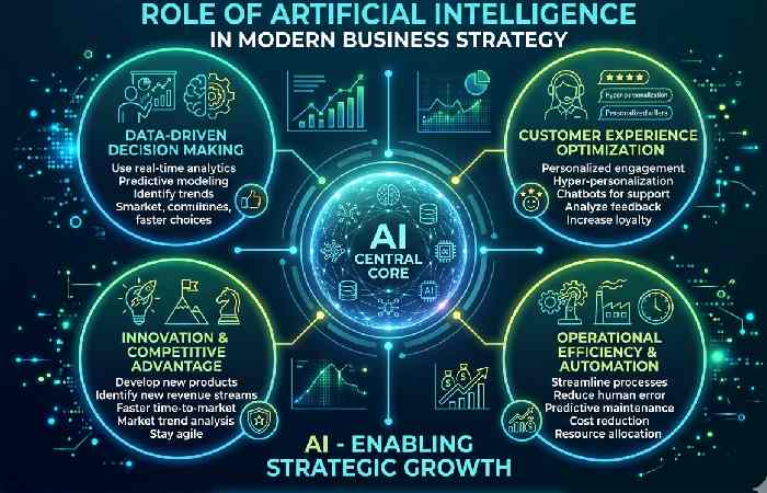 role of artificial intelligence in modern business strategy