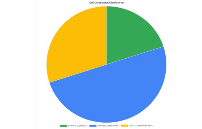 understanding android content urls